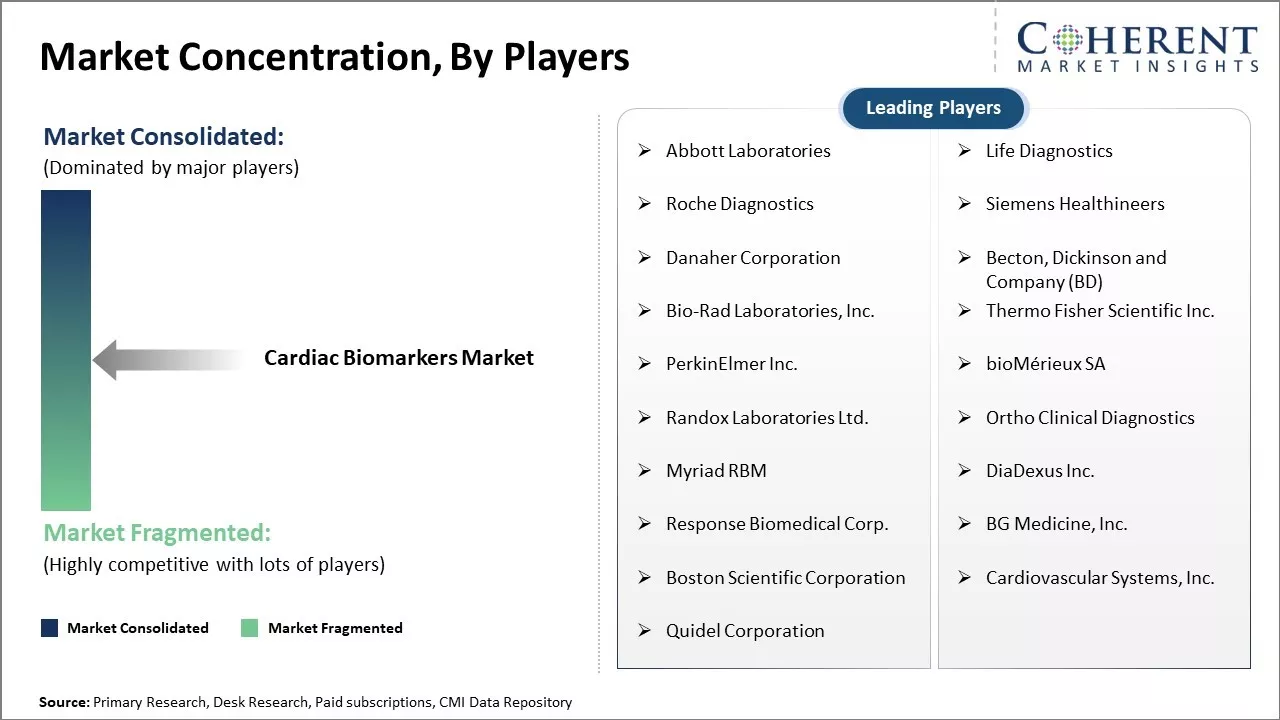 Cardiac Biomarkers Market Concentration By Players
